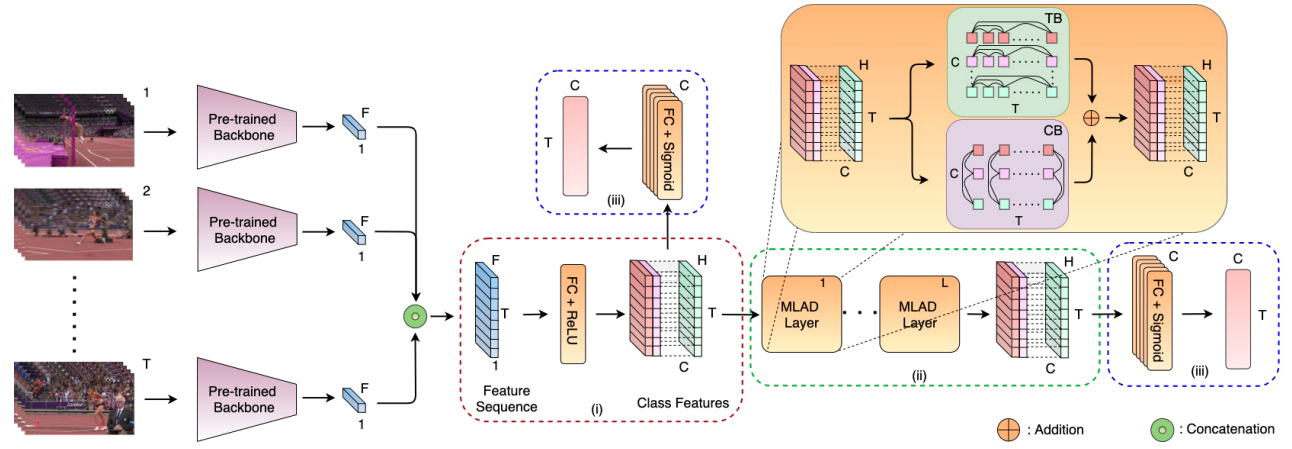 mlad-cvpr2021